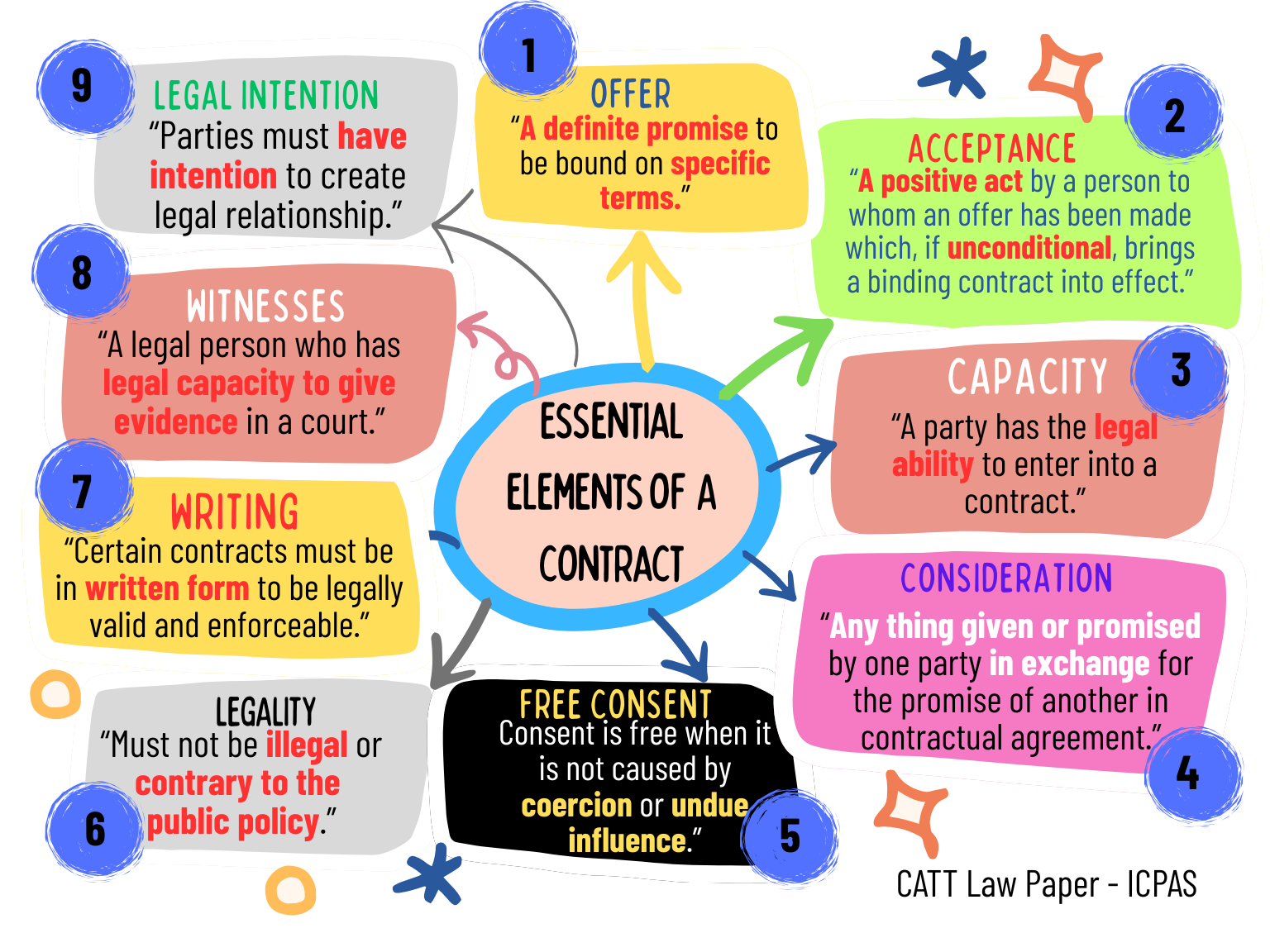 ESSENTIAL ELEMENTS OF A CONTRACT